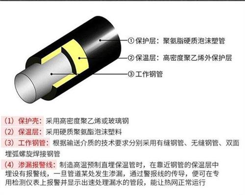 贵州预制直埋保温管生产厂家产品保温结构