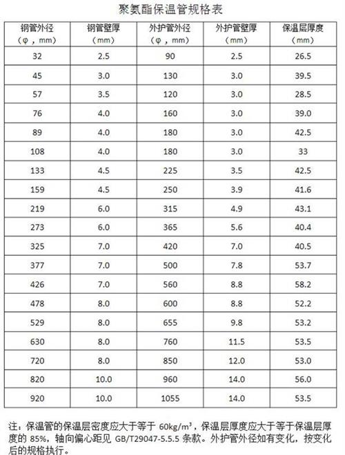 贵州热力聚氨酯保温管产品规格尺寸